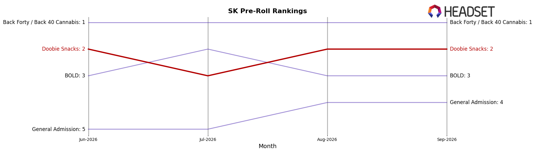 Doobie Snacks market ranking for SK Pre-Roll