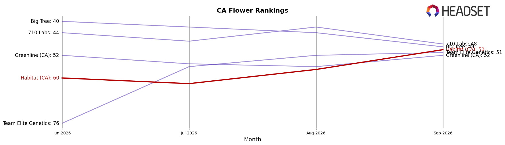 Habitat (CA) market ranking for CA Flower