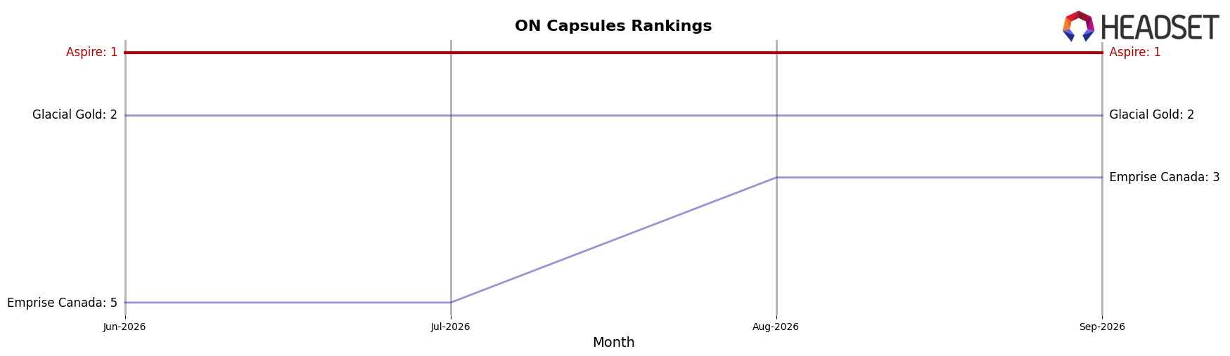 Aspire market ranking for ON Capsules