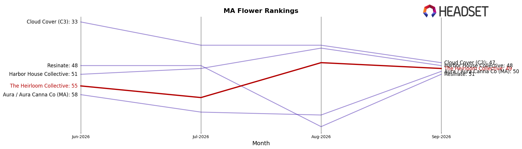 The Heirloom Collective market ranking for MA Flower