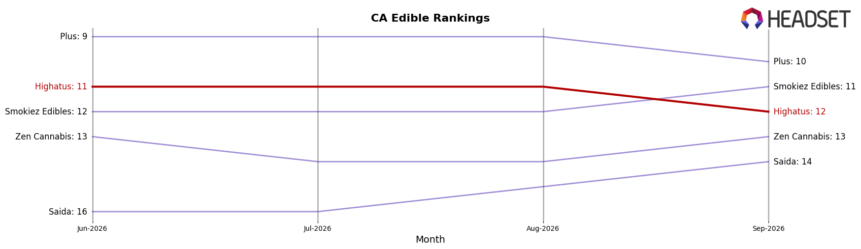 Highatus market ranking for CA Edible