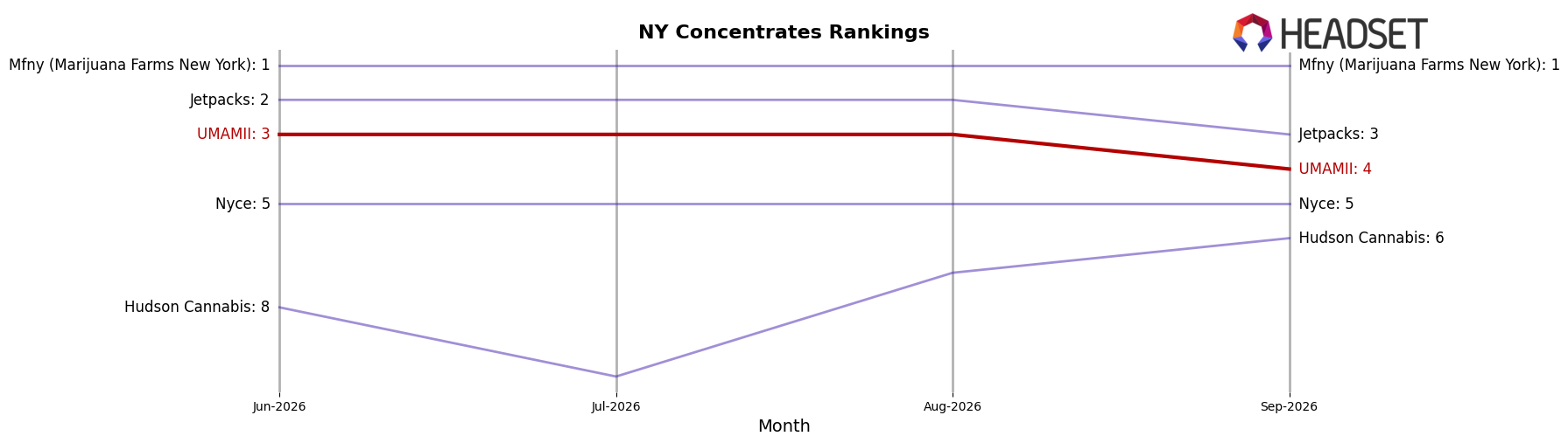 UMAMII market ranking for NY Concentrates