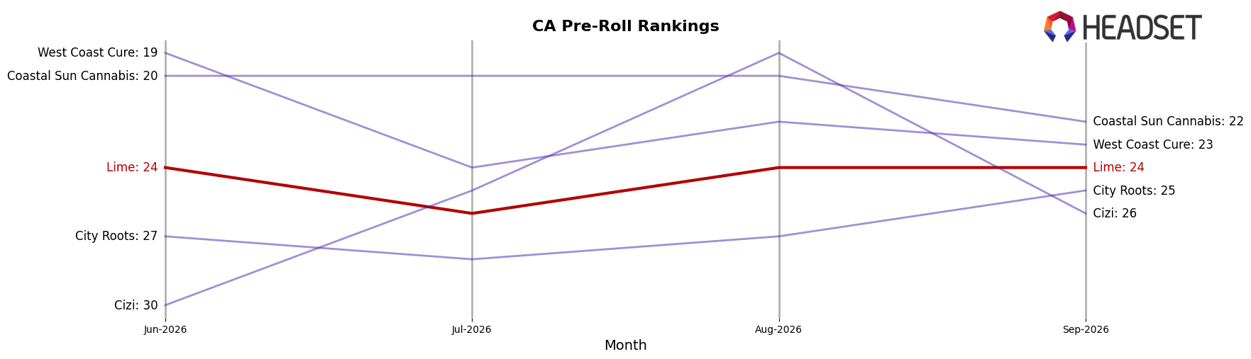 Lime market ranking for CA Pre-Roll