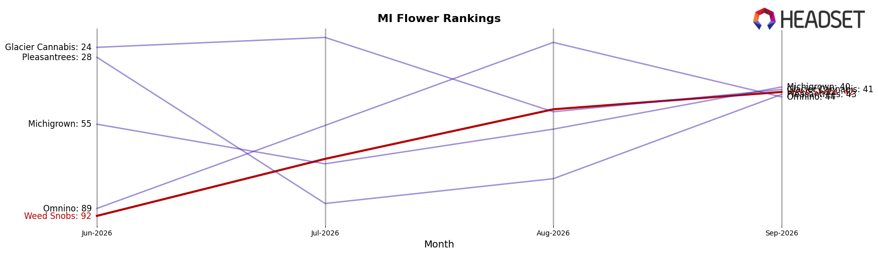 Weed Snobs market ranking for MI Flower