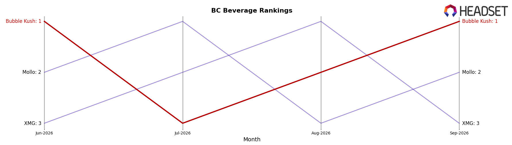 Bubble Kush market ranking for BC Beverage