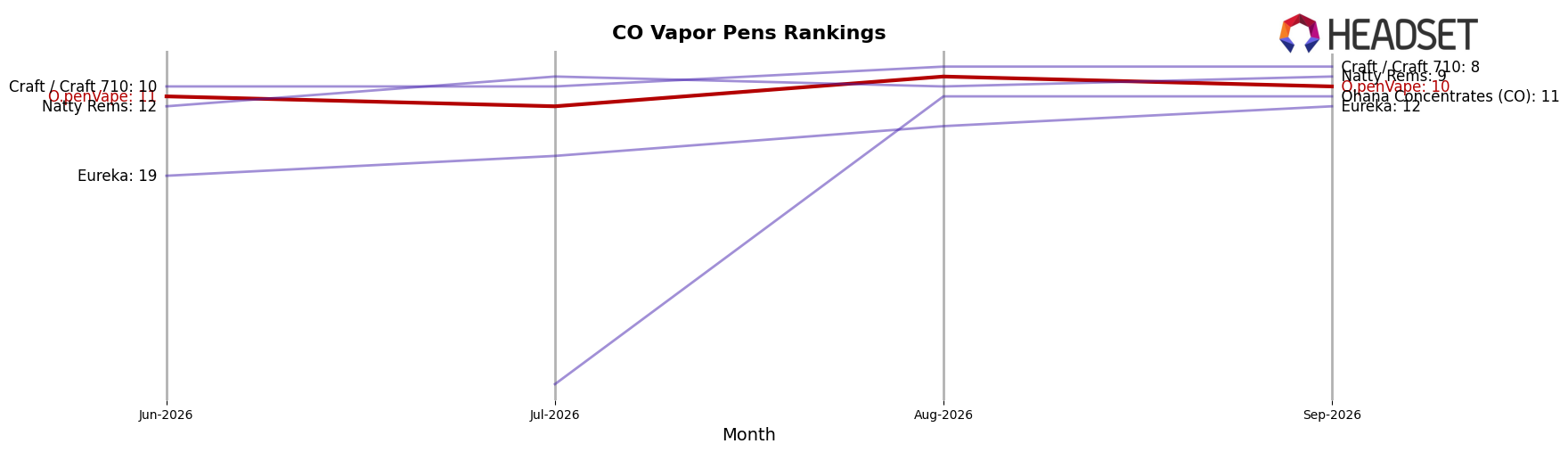 O.penVape market ranking for CO Vapor Pens