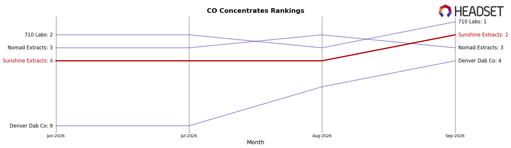 Sunshine Extracts market ranking for CO Concentrates