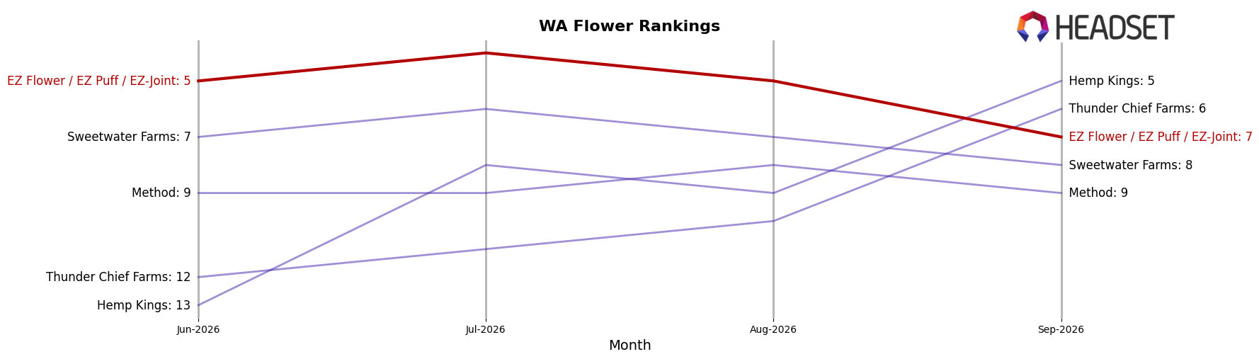 EZ Flower / EZ Puff / EZ-Joint market ranking for WA Flower