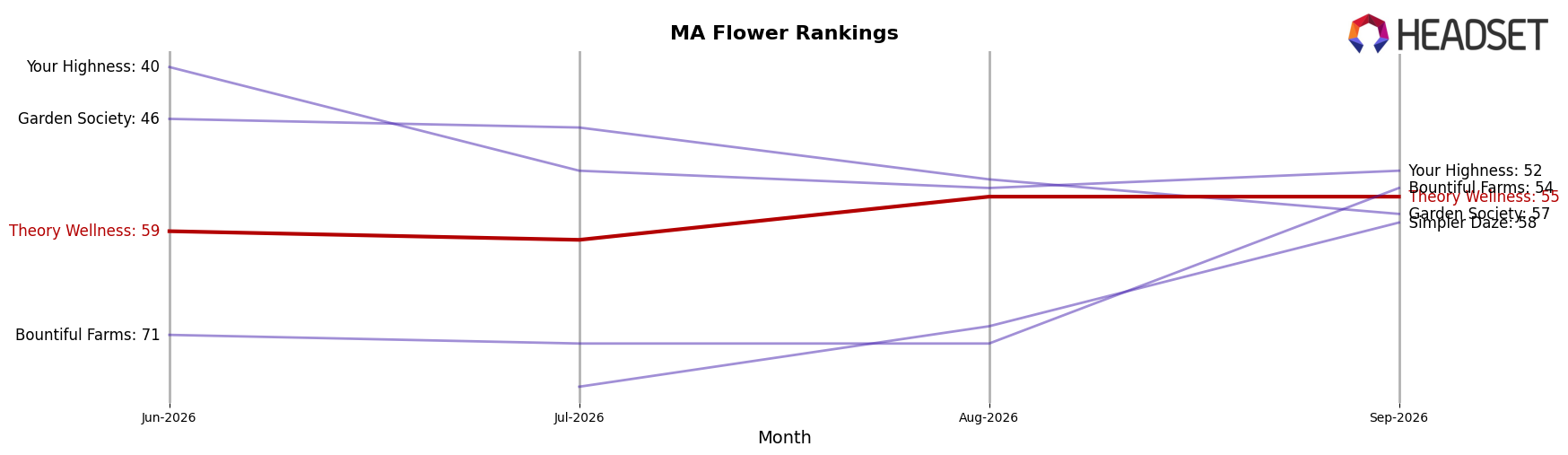Theory Wellness market ranking for MA Flower