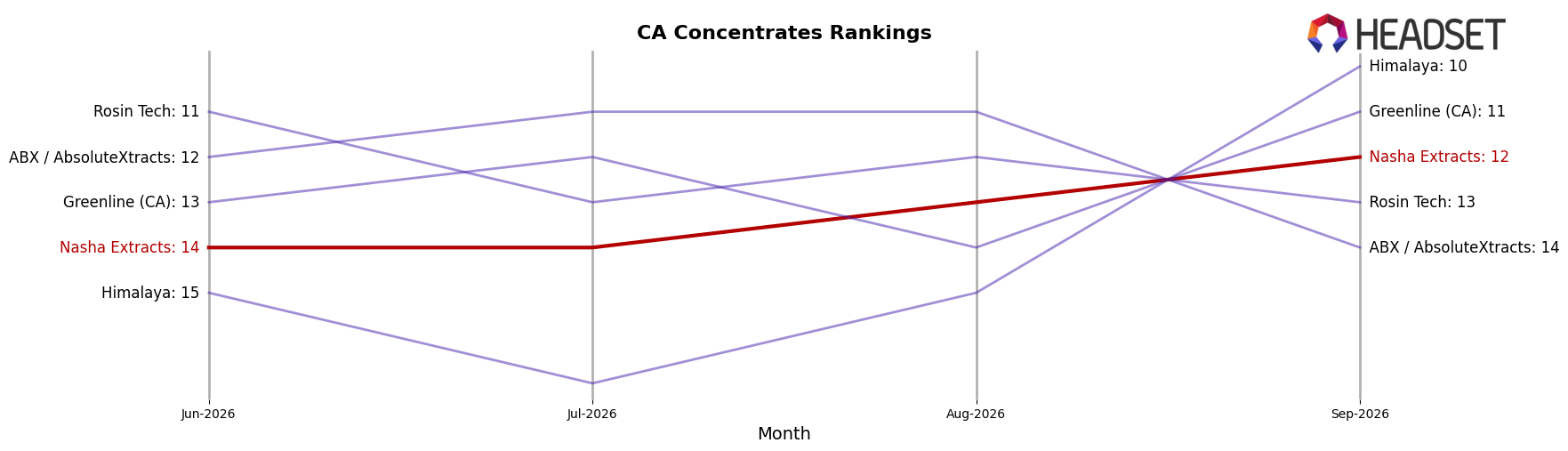 Nasha Extracts market ranking for CA Concentrates