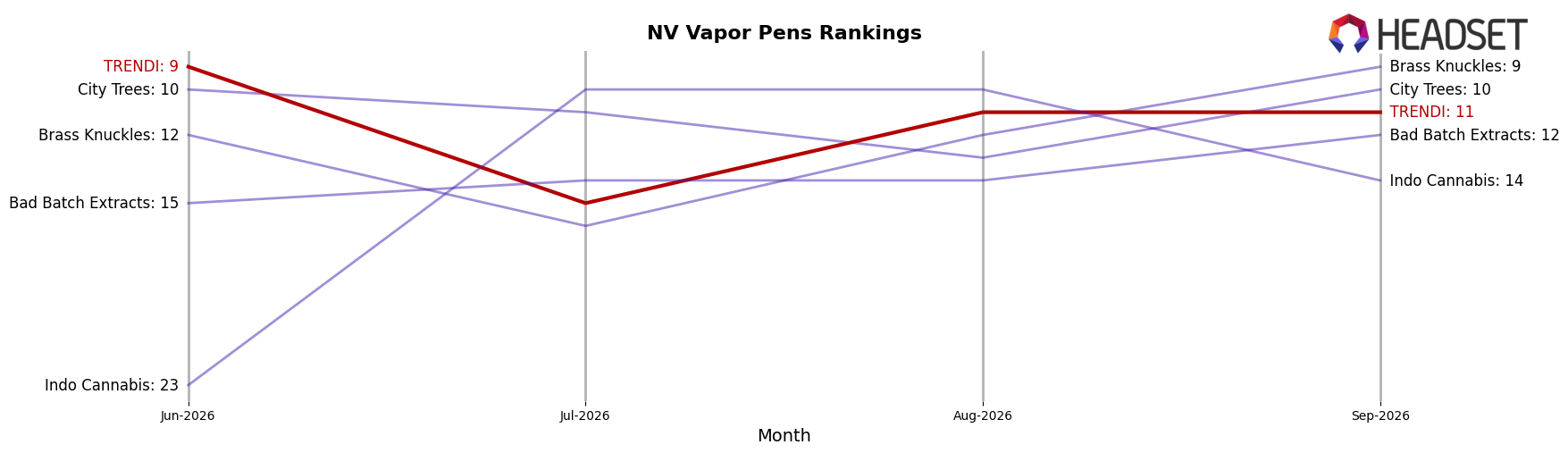 TRENDI market ranking for NV Vapor Pens