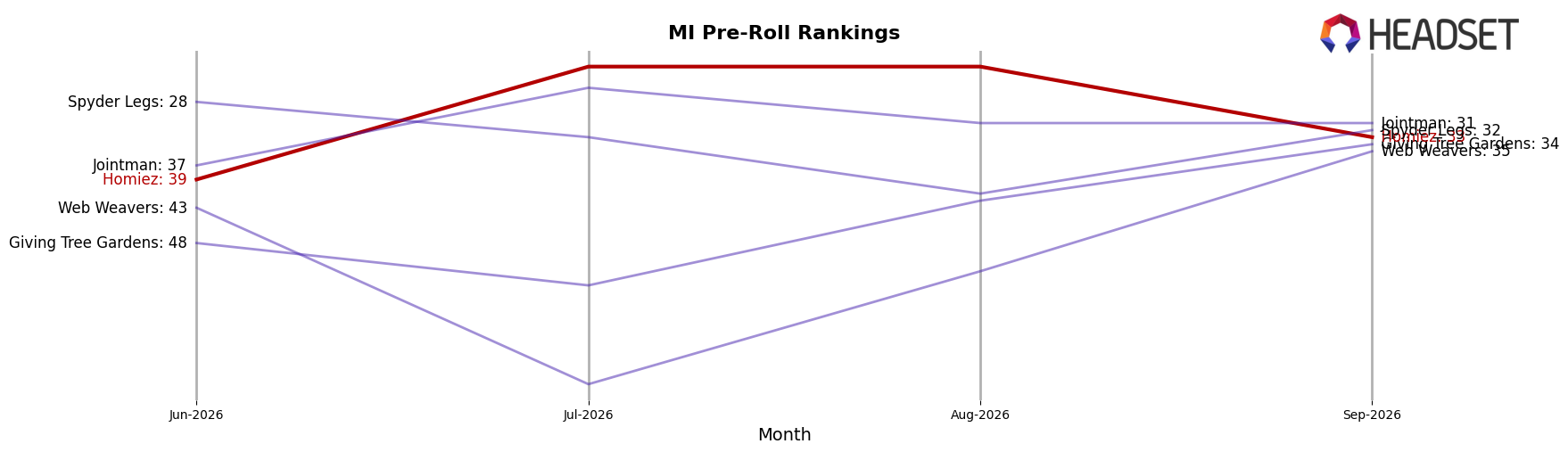 Homiez market ranking for MI Pre-Roll