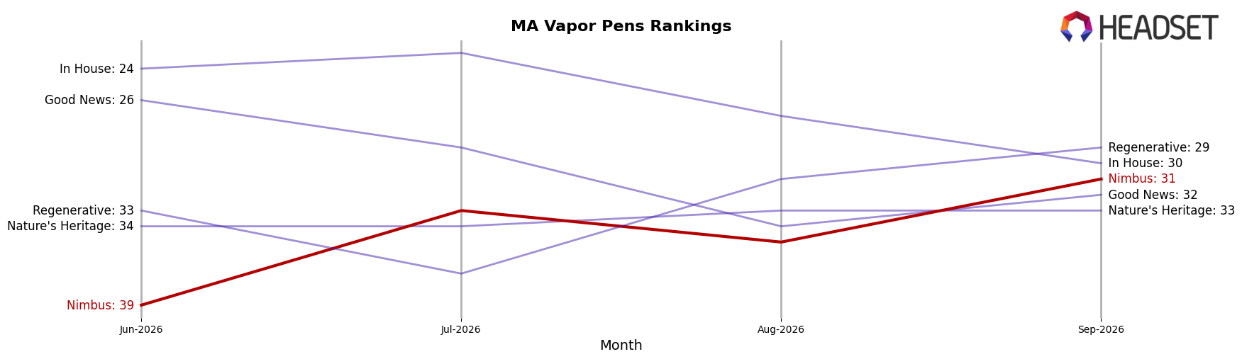 Nimbus market ranking for MA Vapor Pens