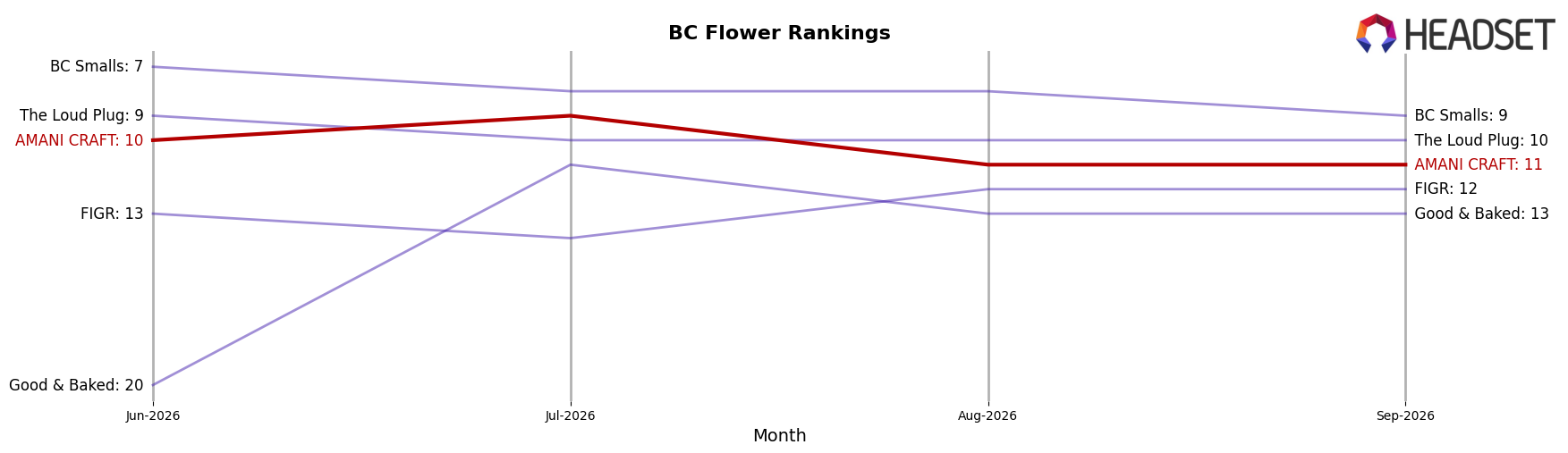 AMANI CRAFT market ranking for BC Flower