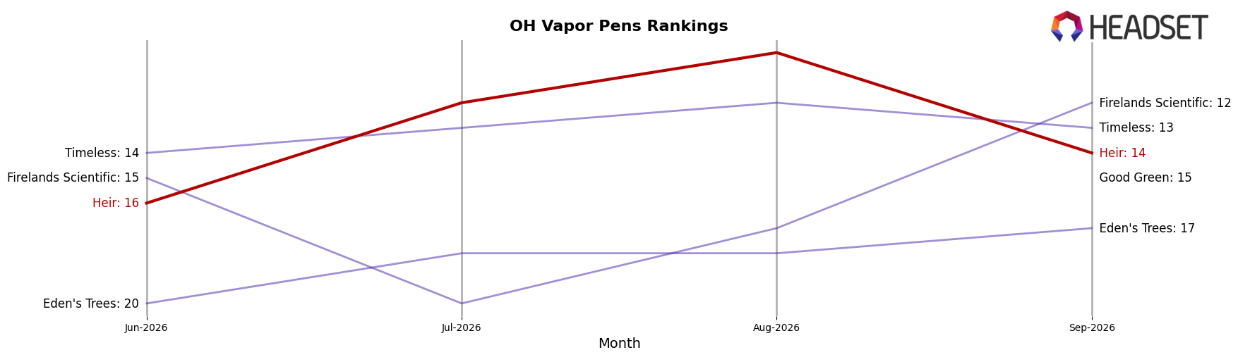 Heir market ranking for OH Vapor Pens