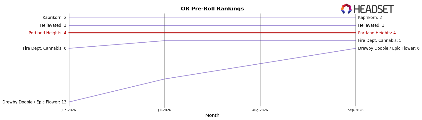 Portland Heights market ranking for OR Pre-Roll