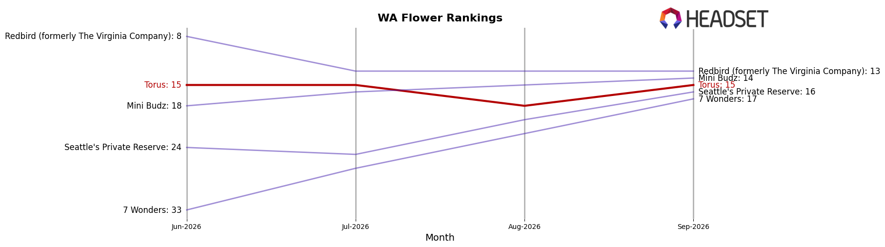 Torus market ranking for WA Flower