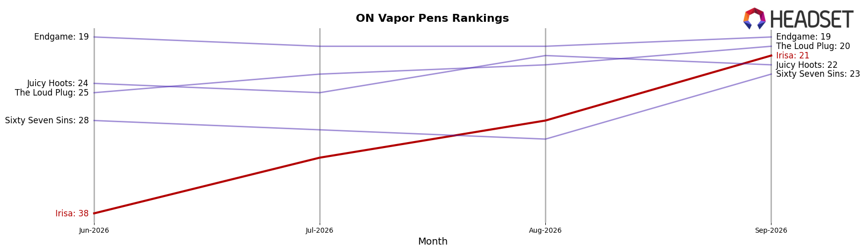 Irisa market ranking for ON Vapor Pens