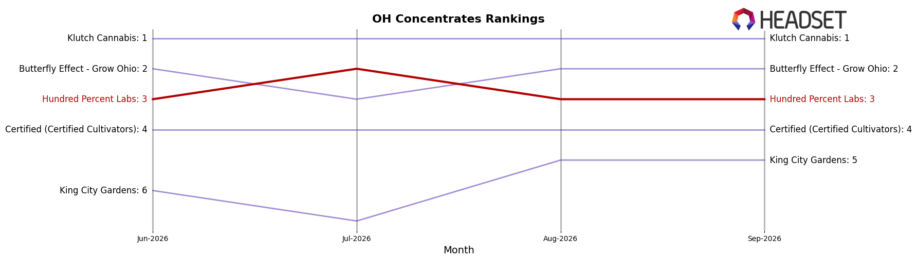 Hundred Percent Labs market ranking for OH Concentrates