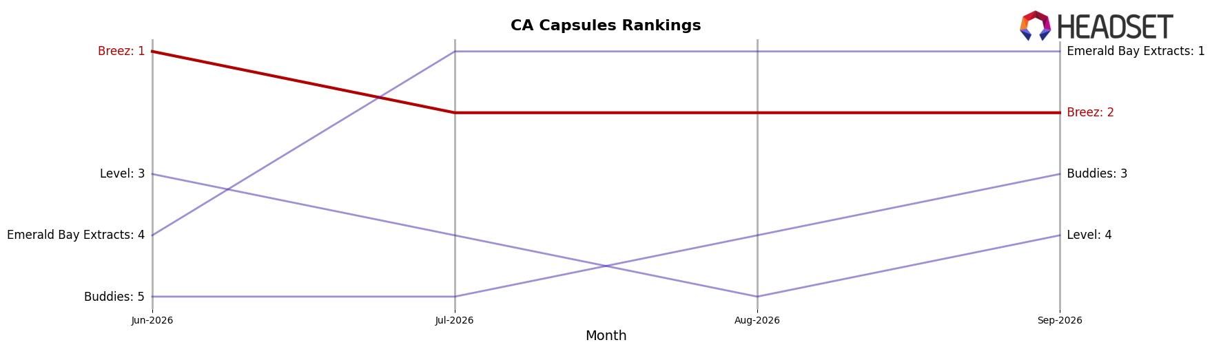 Breez market ranking for CA Capsules