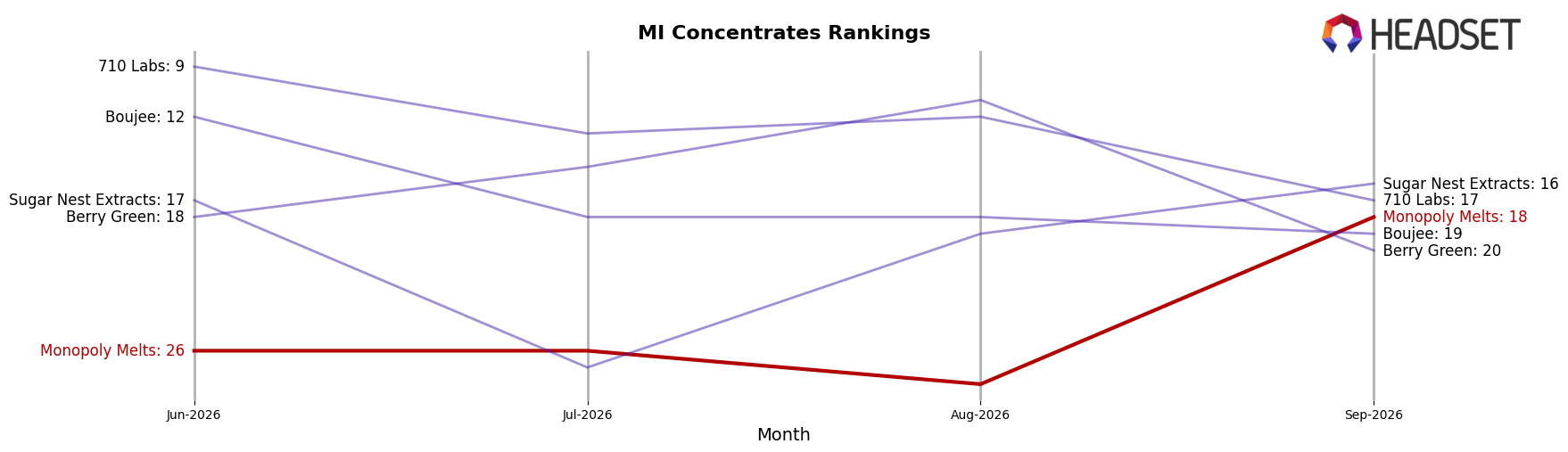 Monopoly Melts market ranking for MI Concentrates