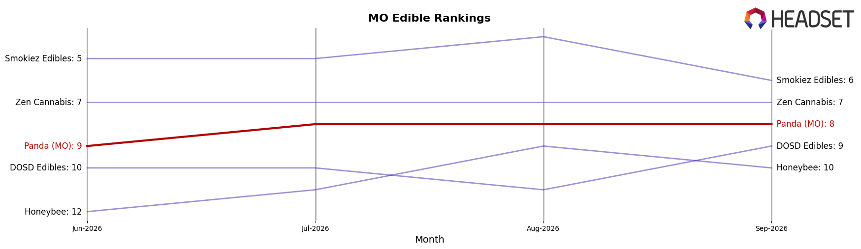 Panda (MO) market ranking for MO Edible