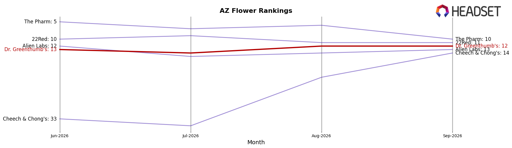 Dr. Greenthumb's market ranking for AZ Flower