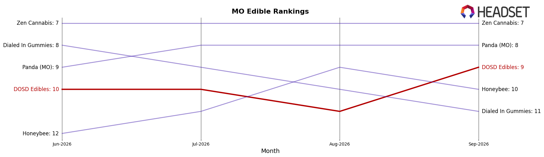 DOSD Edibles market ranking for MO Edible