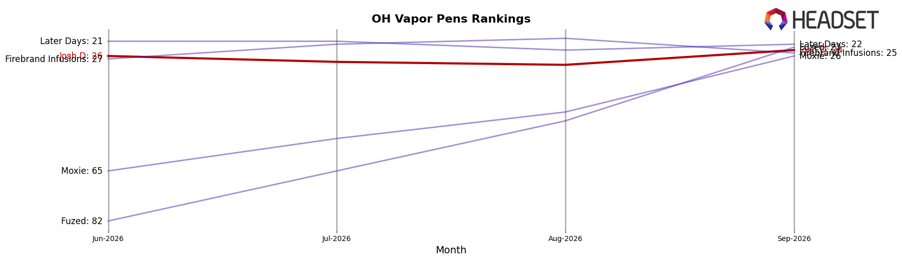 Josh D market ranking for OH Vapor Pens