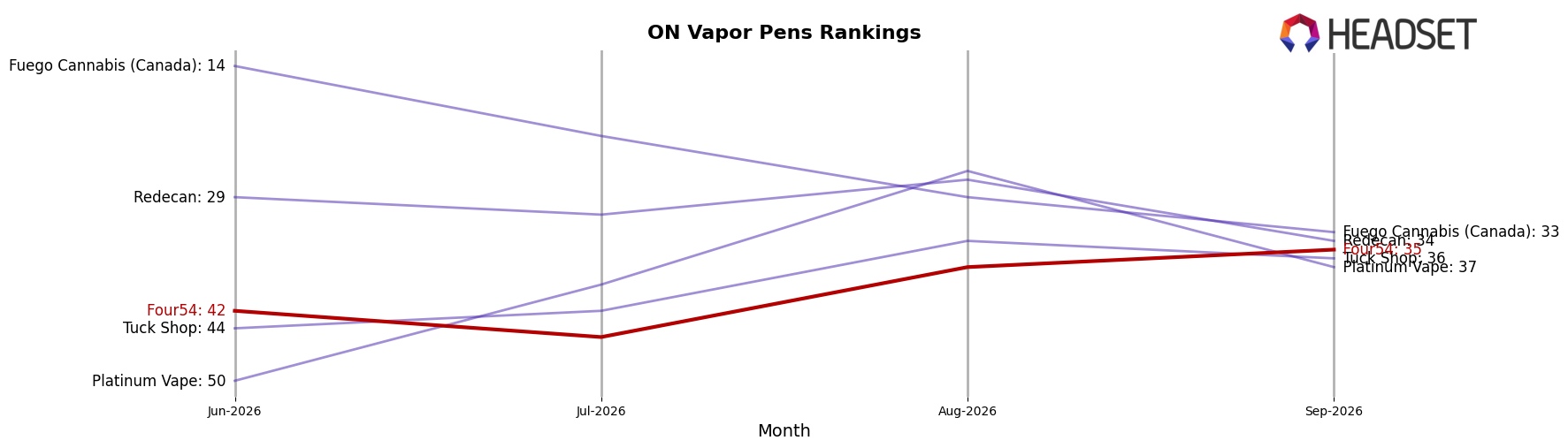 Four54 market ranking for ON Vapor Pens