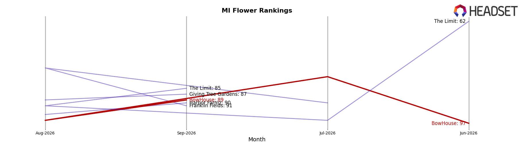 BowHouse market ranking for MI Flower