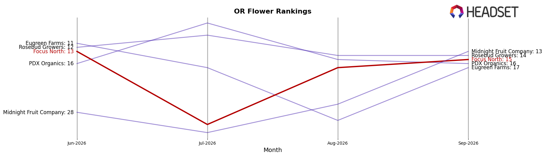 Focus North market ranking for OR Flower