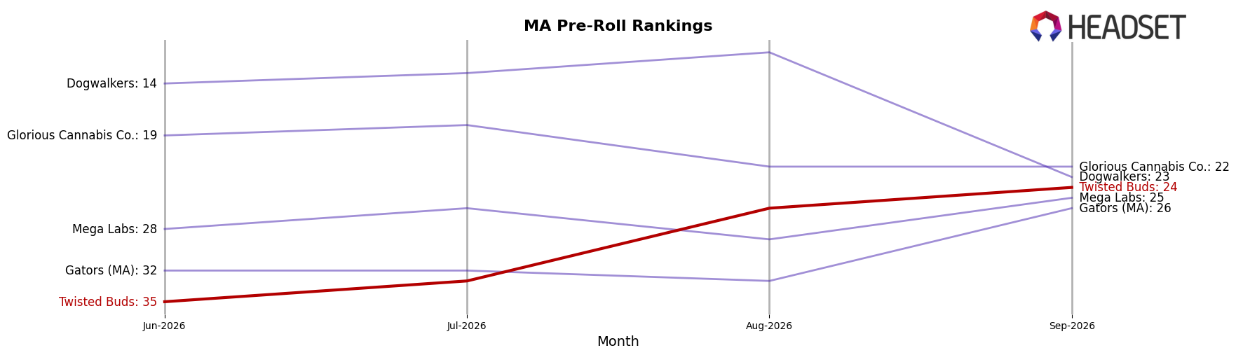 Twisted Buds market ranking for MA Pre-Roll