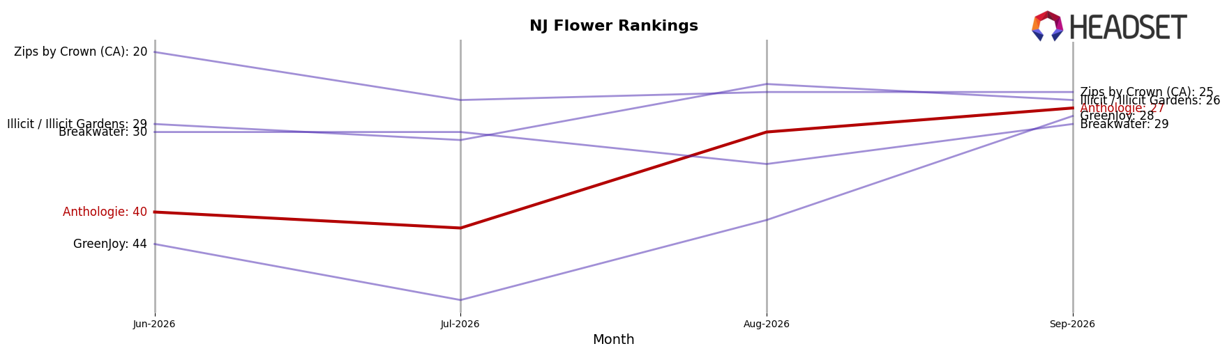Anthologie market ranking for NJ Flower