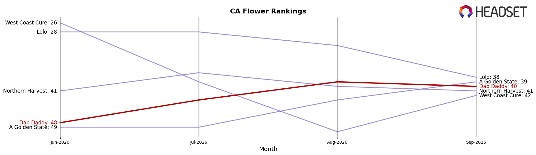 Dab Daddy market ranking for CA Flower