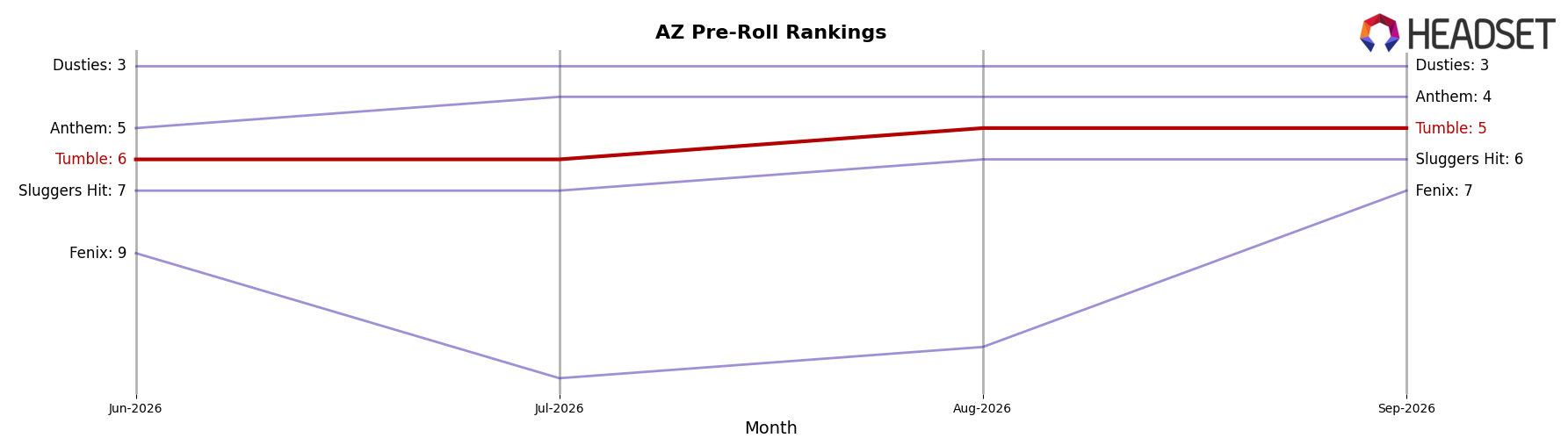 Tumble market ranking for AZ Pre-Roll