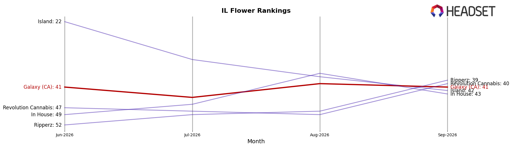 Galaxy (CA) market ranking for IL Flower