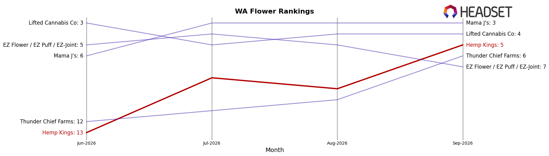 Hemp Kings market ranking for WA Flower
