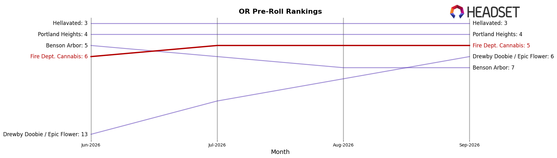 Fire Dept. Cannabis market ranking for OR Pre-Roll