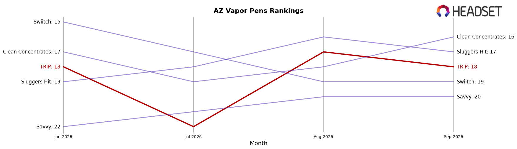 TRIP market ranking for AZ Vapor Pens