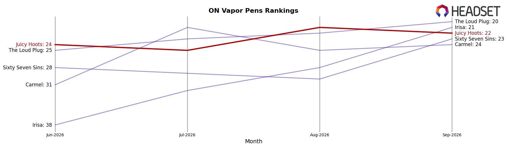 Juicy Hoots market ranking for ON Vapor Pens