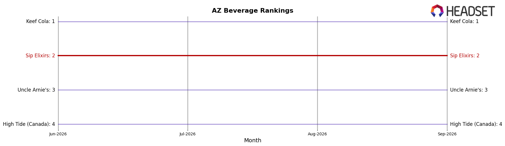 Sip Elixirs market ranking for AZ Beverage