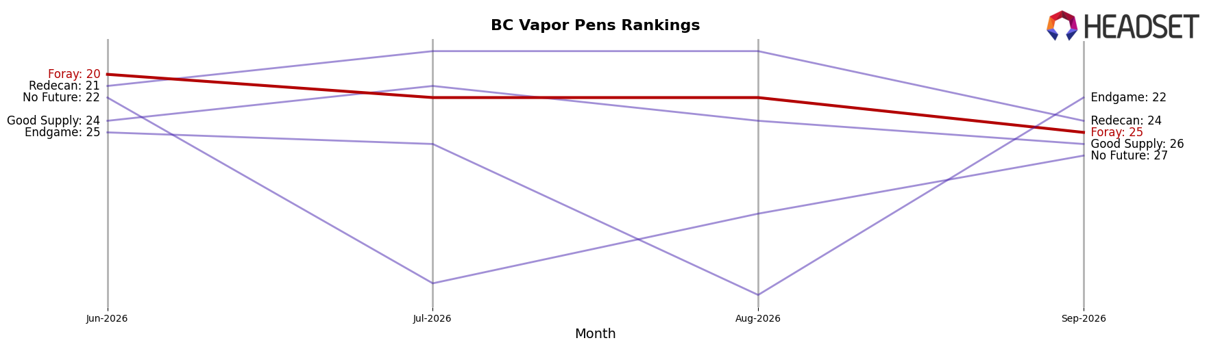 Foray market ranking for BC Vapor Pens