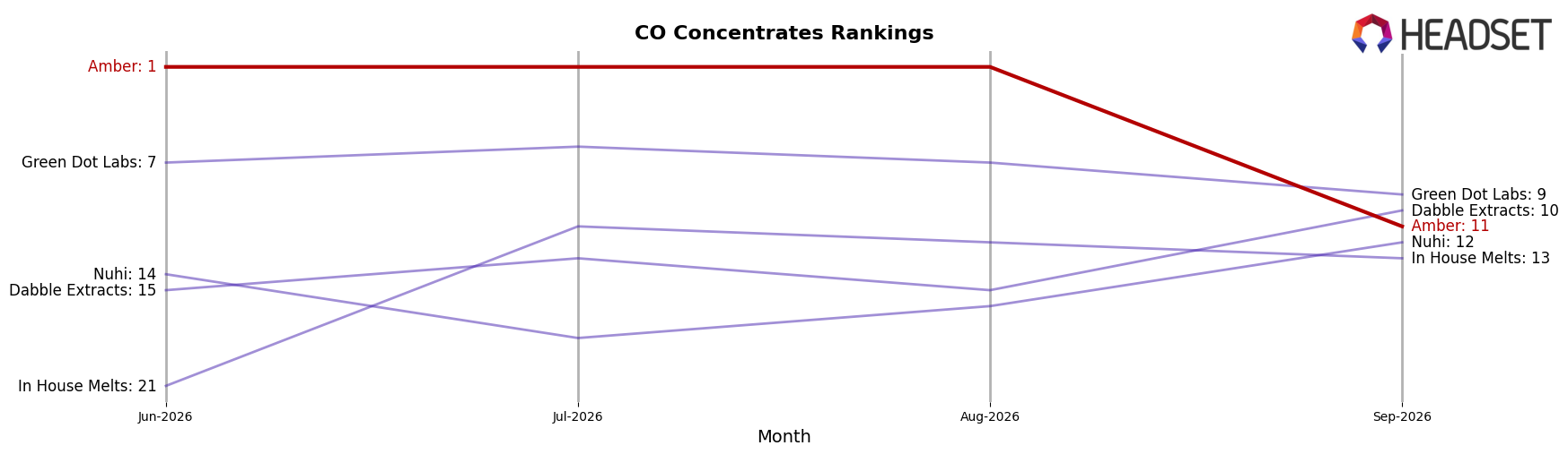 Amber market ranking for CO Concentrates