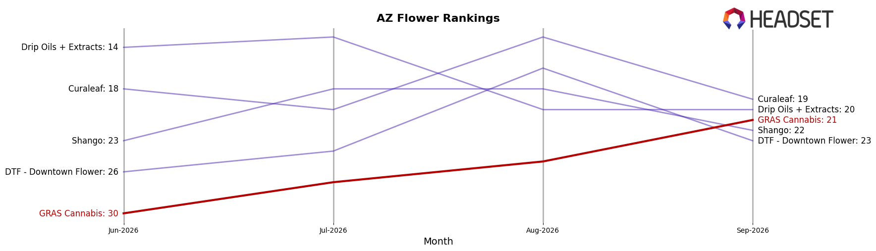 GRAS Cannabis market ranking for AZ Flower