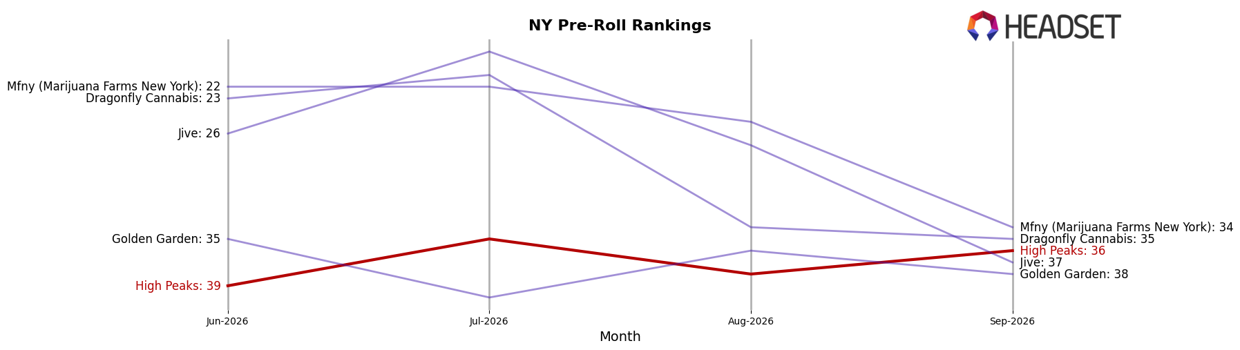 High Peaks market ranking for NY Pre-Roll