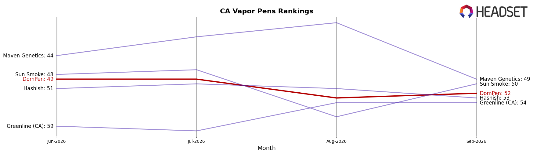 DomPen market ranking for CA Vapor Pens