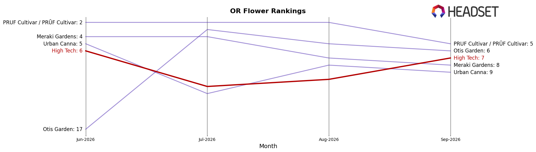 High Tech market ranking for OR Flower