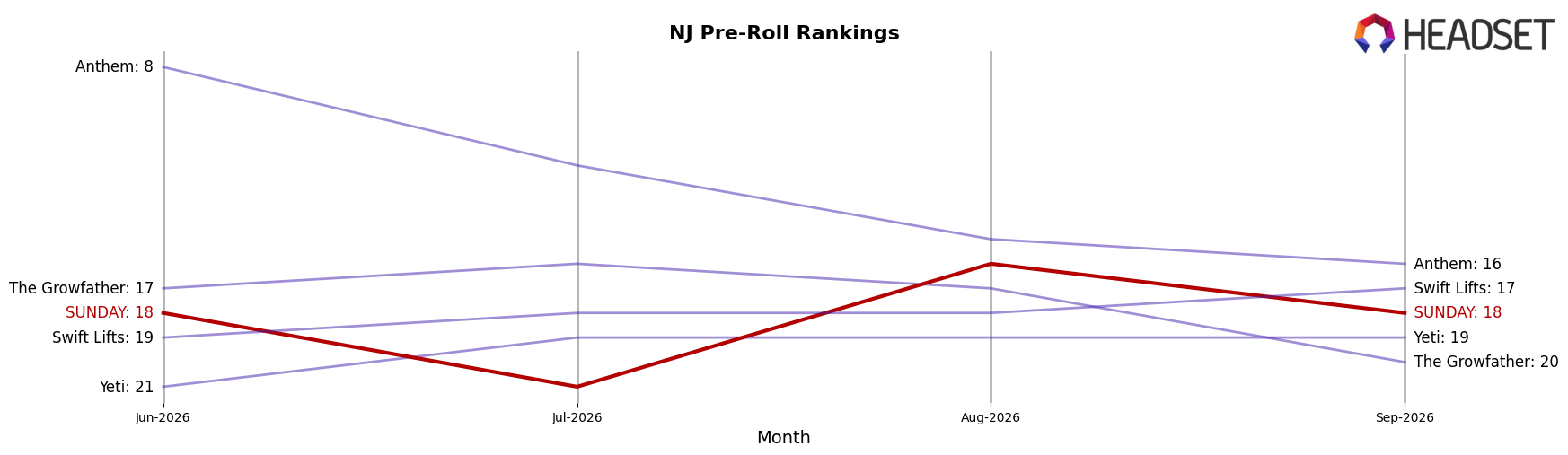SUNDAY market ranking for NJ Pre-Roll