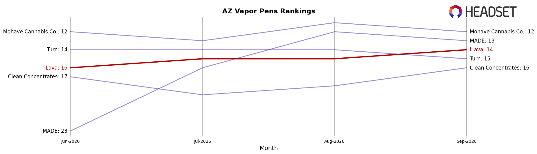 iLava market ranking for AZ Vapor Pens